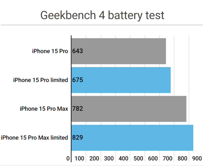 湄潭apple维修站iPhone15Pro的ProMotion高刷功能耗电吗