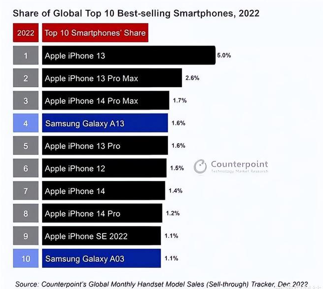 湄潭苹果维修分享:为什么iPhone14的销量不如iPhone13? 