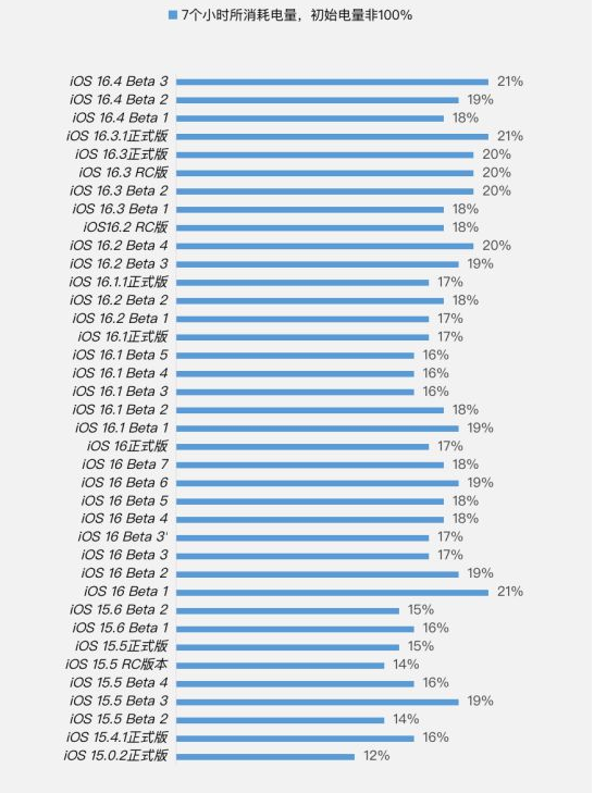 湄潭苹果手机维修分享iOS 16.4 Beta 3续航跑分等测试结果汇总 