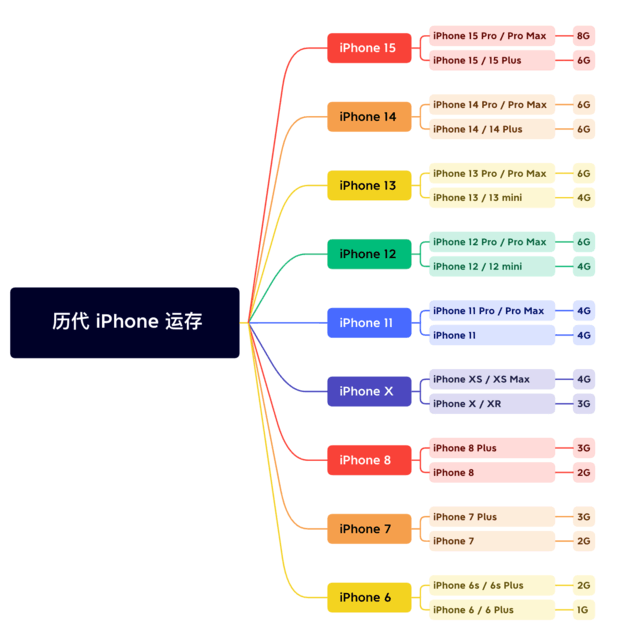 湄潭苹果维修网点分享苹果历代iPhone运存汇总 