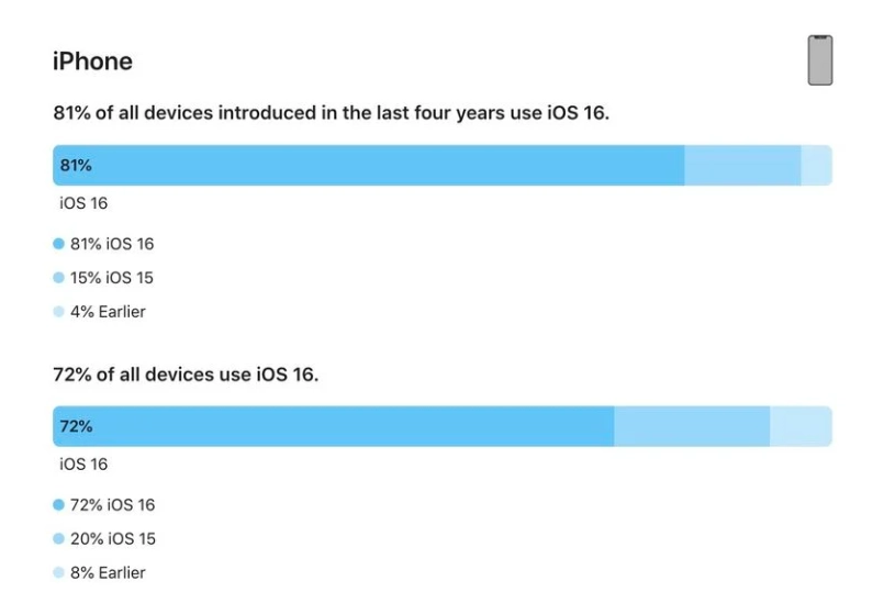 湄潭苹果手机维修分享iOS 16 / iPadOS 16 安装率 