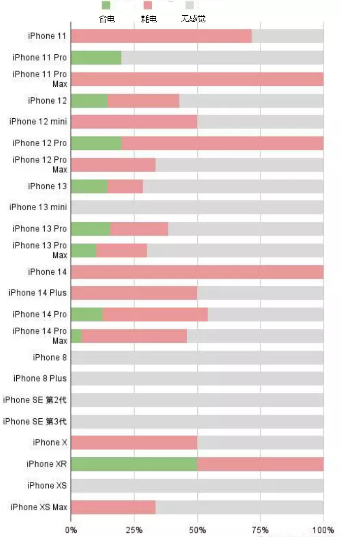 湄潭苹果手机维修分享iOS16.2太耗电怎么办？iOS16.2续航不好可以降级吗？ 