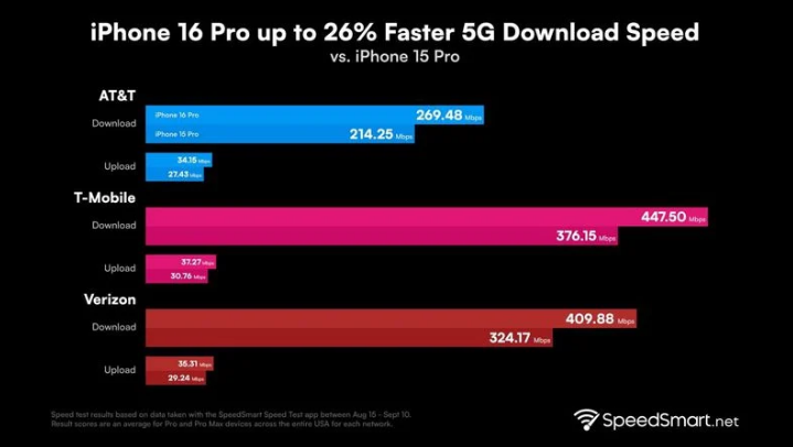 湄潭苹果手机维修分享iPhone 16 Pro 系列的 5G 速度 