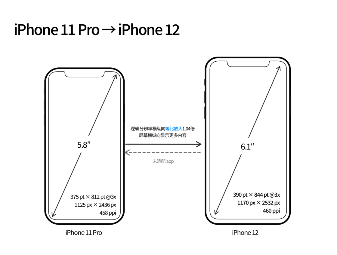 湄潭苹果手机维修分享iPhone 12 mini 和 iPhone 12 Pro 的尺寸变化会改变显示内容吗 